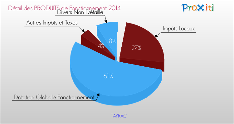 Décomposition du Budget de Fonctionnement 2014 de la commune de TAYRAC Budget de Fonctionnement 2014 pour la commune de TAYRAC