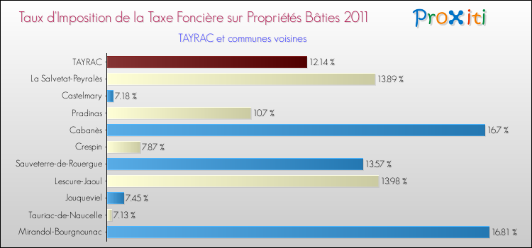 Taux d'imposition de la taxe foncière sur le bati 2011 pour TAYRAC et les communes proches Comparaison des taux d'imposition de la taxe foncière sur le bati 2011 pour TAYRAC et les communes voisines