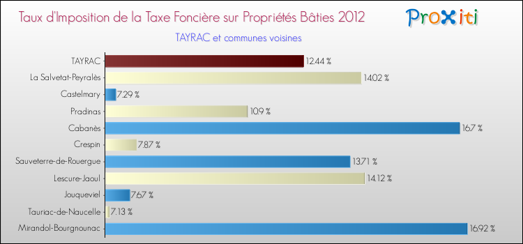 Taux d'imposition de la taxe foncière sur le bati 2012 pour TAYRAC et les communes proches Comparaison des taux d'imposition de la taxe foncière sur le bati 2012 pour TAYRAC et les communes voisines