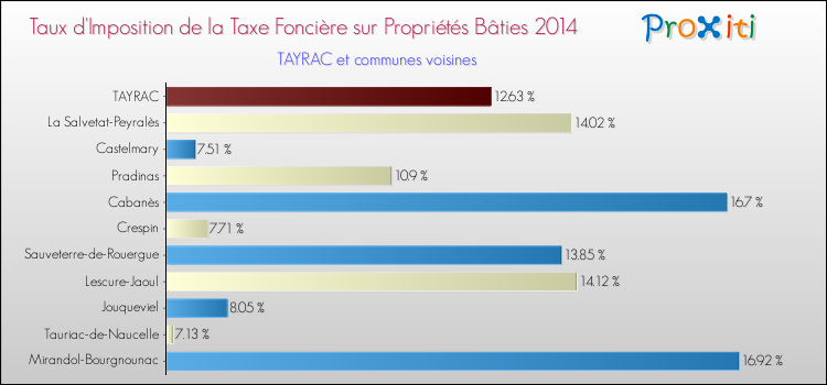 Taux d'imposition de la taxe foncière sur le bati 2014 pour TAYRAC et les communes proches Comparaison des taux d'imposition de la taxe foncière sur le bati 2014 pour TAYRAC et les communes voisines