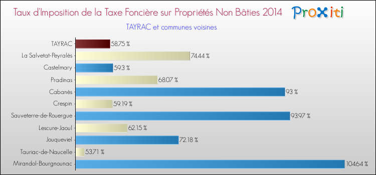 Taux d'imposition de la taxe foncière sur les immeubles et terrains non batis 2014 pour TAYRAC et les communes proches Comparaison des taux d'imposition de la taxe foncière sur les immeubles et terrains non batis 2014 pour TAYRAC et les communes voisines