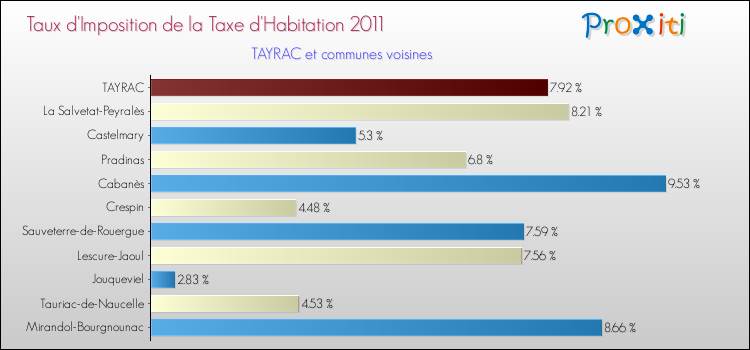 Taux d'imposition de la taxe d'habitation 2011 pour TAYRAC et les communes proches Comparaison des taux d'imposition de la taxe d'habitation 2011 pour TAYRAC et les communes voisines