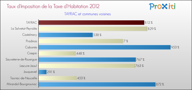 Taux d'imposition de la taxe d'habitation 2012 pour TAYRAC et les communes proches Comparaison des taux d'imposition de la taxe d'habitation 2012 pour TAYRAC et les communes voisines