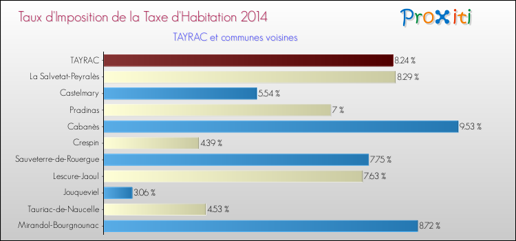 Taux d'imposition de la taxe d'habitation 2014 pour TAYRAC et les communes proches Comparaison des taux d'imposition de la taxe d'habitation 2014 pour TAYRAC et les communes voisines