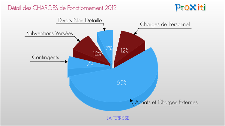 Décomposition des Charges de Fonctionnement 2012 de la commune de LA TERRISSE Charges de Fonctionnement 2012 pour la commune de LA TERRISSE