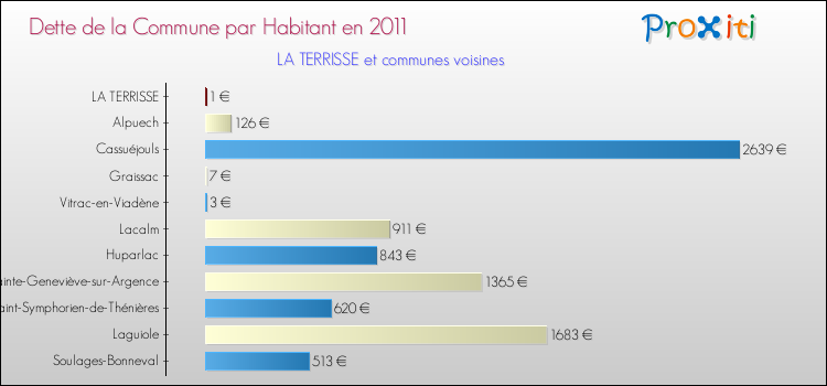 Dette par habitant de la commune en 2011 pour LA TERRISSE et les communes proches Comparaison de la dette par habitant de la commune en 2011 pour LA TERRISSE et les communes voisines