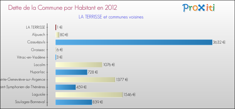 Dette par habitant de la commune en 2012 pour LA TERRISSE et les communes proches Comparaison de la dette par habitant de la commune en 2012 pour LA TERRISSE et les communes voisines
