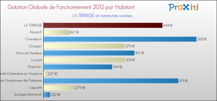Montant des dotations globales de fonctionnement DGF par Habitant pour LA TERRISSE et les communes proches Comparaison des des dotations globales de fonctionnement DGF par habitant pour LA TERRISSE et les communes voisines