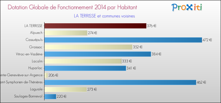 Montant des dotations globales de fonctionnement DGF par Habitant pour LA TERRISSE et les communes proches en 2014. Comparaison des des dotations globales de fonctionnement DGF par habitant pour LA TERRISSE et les communes voisines en 2014.