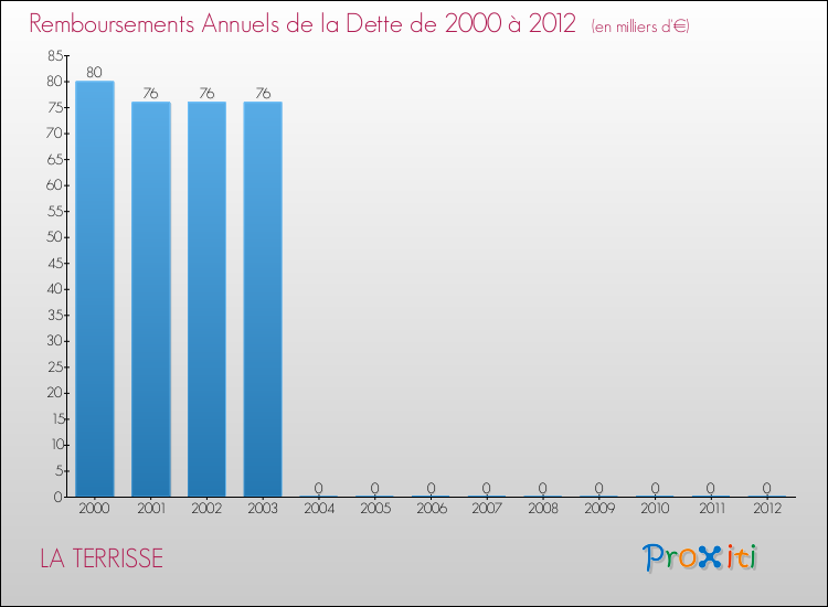 Evolution de l'annuité de la dette pour la commune de LA TERRISSE de 2000 à 2012 Annuités de la dette pour LA TERRISSE de 2000 à 2012