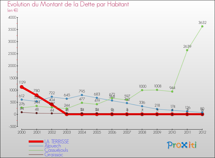 Evolution de la dette par habitant pour la commune de LA TERRISSE et les communes proches de 2000 à 2012 Comparaison de la dette par habitant pour LA TERRISSE et les communes voisines de 2000 à 2012