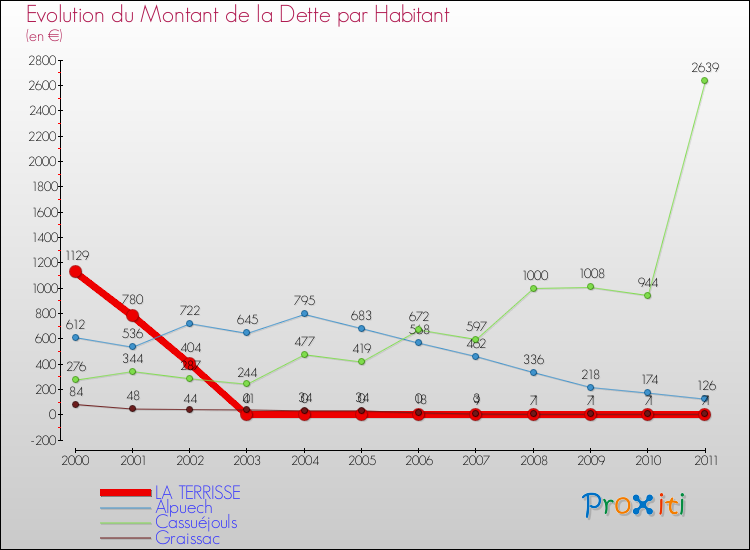 Evolution de la dette par habitant pour la commune de LA TERRISSE et les communes proches Comparaison de la dette par habitant pour LA TERRISSE et les communes voisines