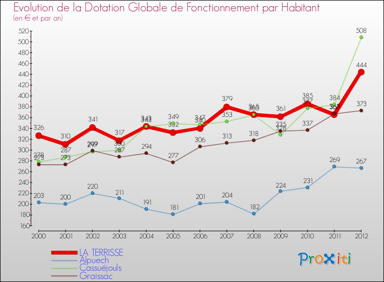 Evolution et montant de la dotation globale de fonctionnement par Habitant pour LA TERRISSE et les communes proches Comparaison des dotations globales de fonctionnement par habitant pour LA TERRISSE et les communes voisines