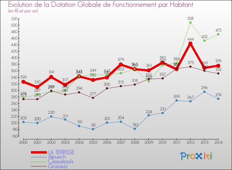 Evolution et montant de la dotation globale de fonctionnement par Habitant pour LA TERRISSE et les communes proches de 2000 à 2014. Comparaison des dotations globales de fonctionnement par habitant pour LA TERRISSE et les communes voisines de 2000 à 2014.