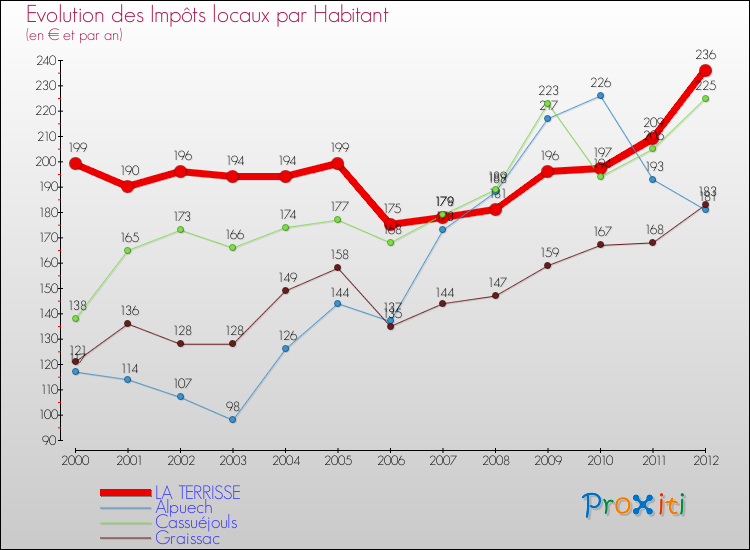 Evolution et montant des impôts locaux par Habitant pour LA TERRISSE et les communes proches Comparaison des impôts locaux par habitant pour LA TERRISSE et les communes voisines