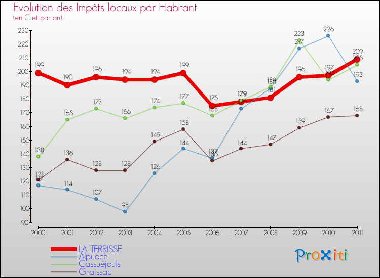 Evolution et montant des impôts locaux par Habitant pour LA TERRISSE et les communes proches Comparaison des impôts locaux par habitant pour LA TERRISSE et les communes voisines