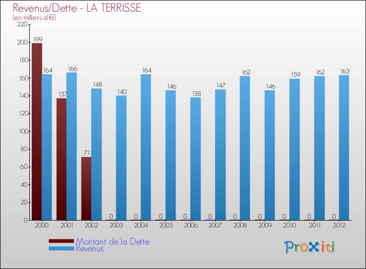 Evolution comparée de la dette et des revenus pour la commune de LA TERRISSE de 2000 à 2012 Comparaison de la dette et des revenus pour LA TERRISSE de 2000 à 2012