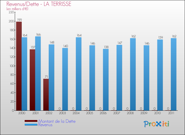 Evolution comparée de la dette et des revenus pour la commune de LA TERRISSE de 2000 à 2011 Comparaison de la dette et des revenus pour LA TERRISSE de 2000 à 2011
