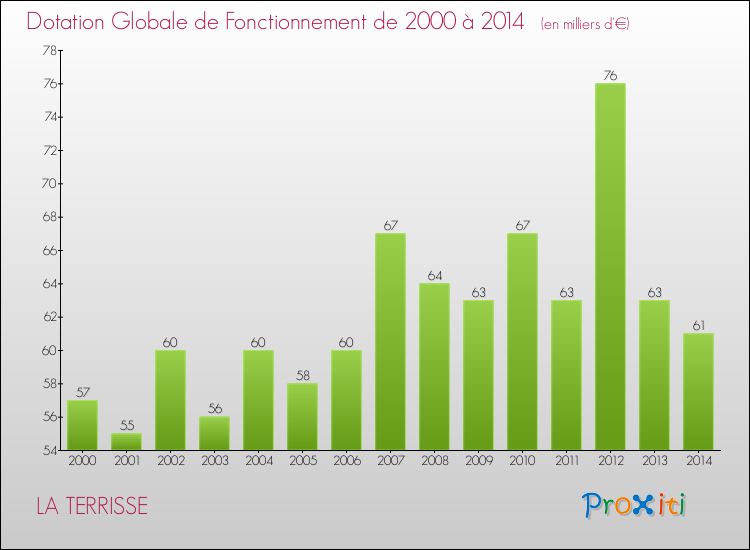 Evolution du montant de la Dotation Globale de Fonctionnement pour la commune de LA TERRISSE de 2000 à 2014 Evolution du montant de la Dotation Globale de Fonctionnement pour LA TERRISSE de 2000 à 2014