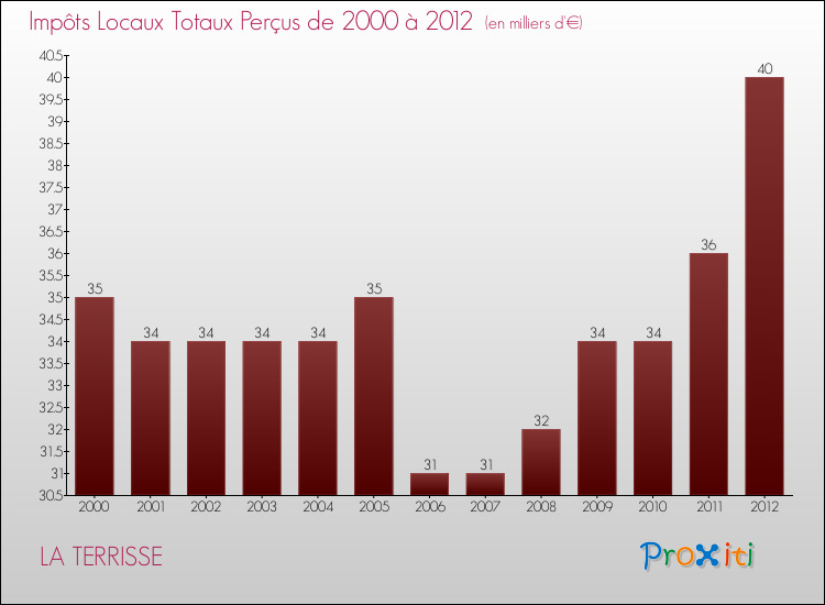 Evolution des Impôts Locaux pour la commune de LA TERRISSE de 2000 à 2012 Evolution des Impôts Locaux pour LA TERRISSE de 2000 à 2012