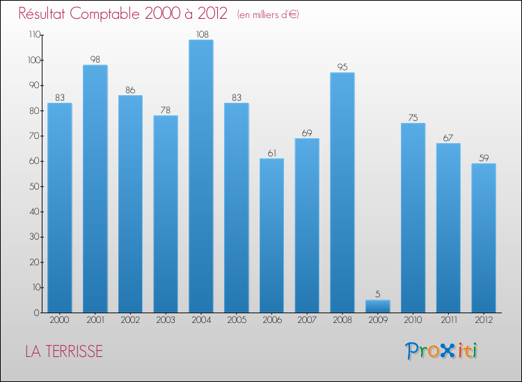 Evolution du résultat comptable pour la commune de LA TERRISSE de 2000 à 2012 Evolution du résultat comptable pour LA TERRISSE de 2000 à 2012
