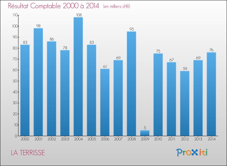 Evolution du résultat comptable pour la commune de LA TERRISSE de 2000 à 2014 Evolution du résultat comptable pour LA TERRISSE de 2000 à 2014