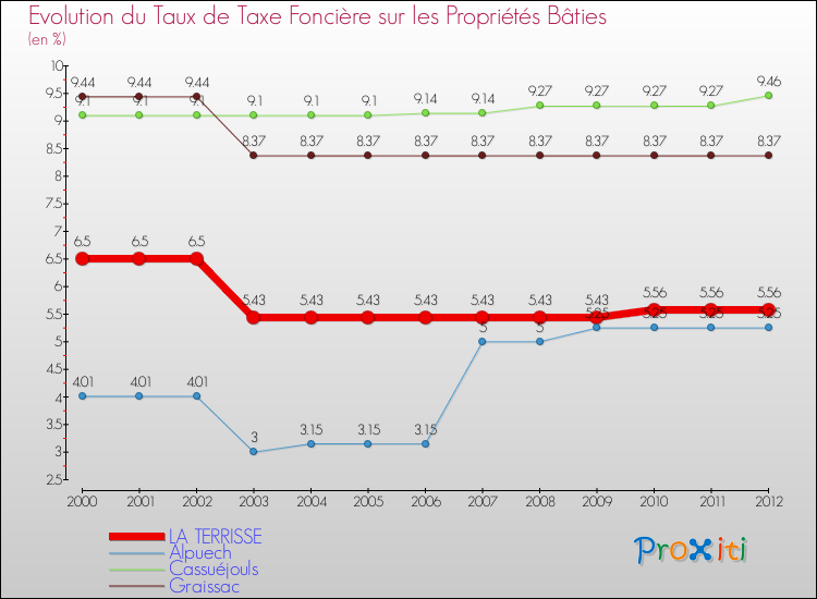 Evolution du taux de la taxe foncière sur le bati pour LA TERRISSE et les communes proches de 2000 à 2012 Comparaison des taux de taxe foncière sur le bati pour LA TERRISSE et les communes voisines de 2000 à 2012