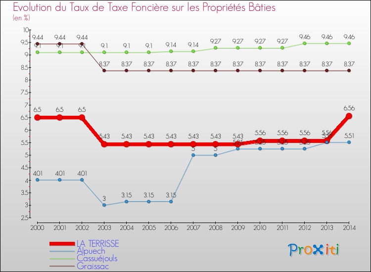 Evolution du taux de la taxe foncière sur le bati pour LA TERRISSE et les communes proches de 2000 à 2014 Comparaison des taux de taxe foncière sur le bati pour LA TERRISSE et les communes voisines de 2000 à 2014