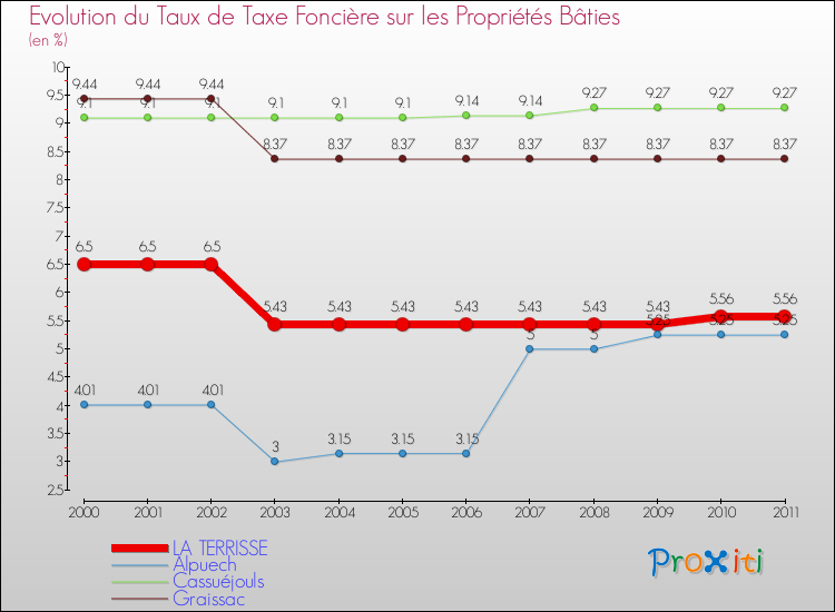 Evolution du taux de la taxe foncière sur le bati pour LA TERRISSE et les communes proches Comparaison des taux de taxe foncière sur le bati pour LA TERRISSE et les communes voisines