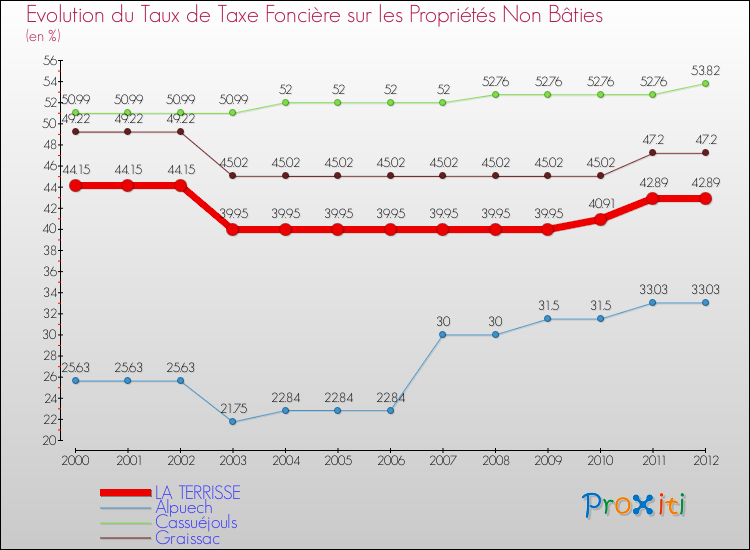 Evolution du taux de la taxe foncière sur les immeubles et terrains non batis pour LA TERRISSE et les communes proches de 2000 à 2012 Comparaison des taux de la taxe foncière sur les immeubles et terrains non batis pour LA TERRISSE et les communes voisines de 2000 à 2012