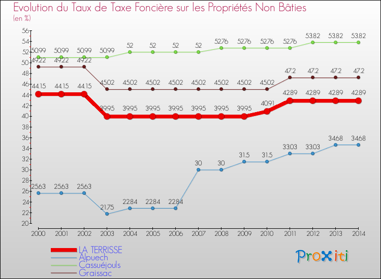 Evolution du taux de la taxe foncière sur les immeubles et terrains non batis pour LA TERRISSE et les communes proches de 2000 à 2014 Comparaison des taux de la taxe foncière sur les immeubles et terrains non batis pour LA TERRISSE et les communes voisines de 2000 à 2014