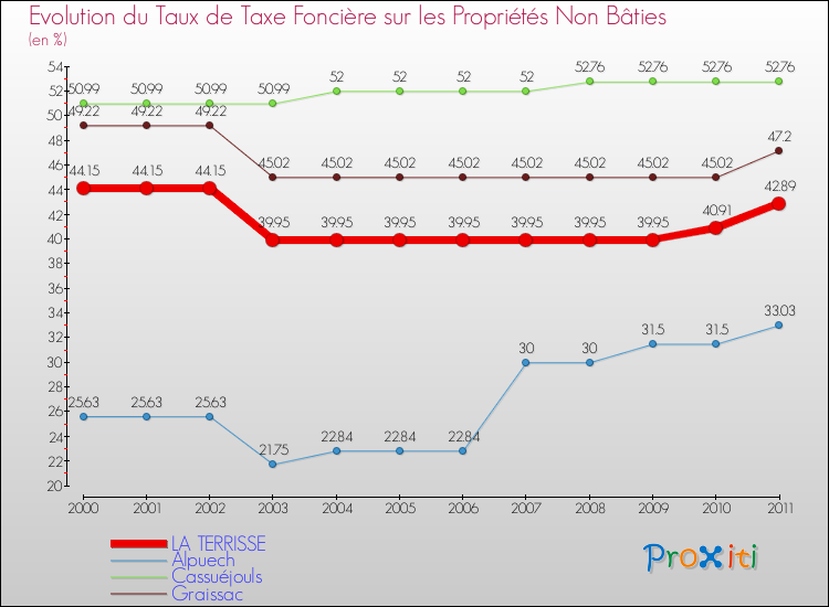 Evolution du taux de la taxe foncière sur les immeubles et terrains non batis pour LA TERRISSE et les communes proches Comparaison des taux de la taxe foncière sur les immeubles et terrains non batis pour LA TERRISSE et les communes voisines
