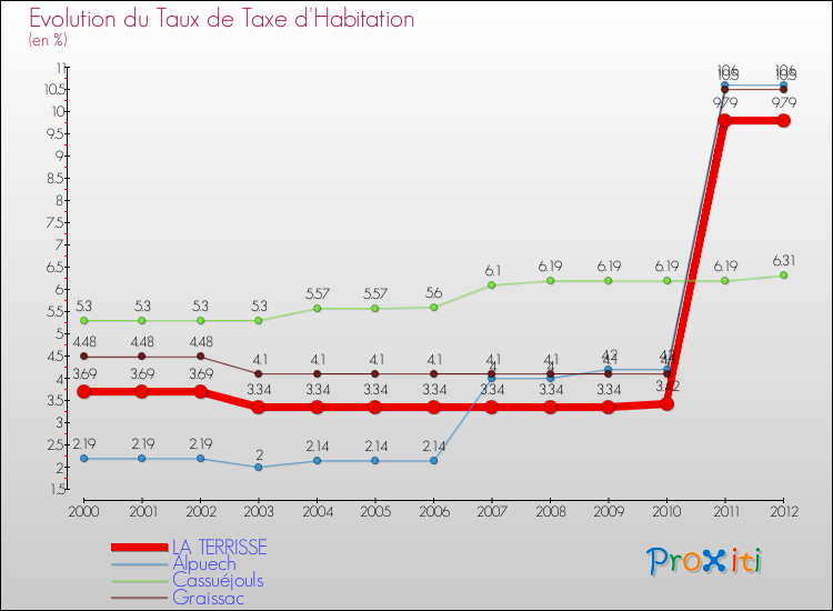 Evolution du taux de la taxe d'habitation pour LA TERRISSE et les communes proches Comparaison des taux de la taxe d'habitation pour LA TERRISSE et les communes voisines