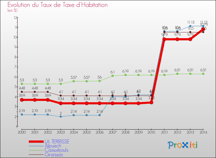Evolution du taux de la taxe d'habitation pour LA TERRISSE et les communes proches de 2000 à 2014 Comparaison des taux de la taxe d'habitation pour LA TERRISSE et les communes voisines de 2000 à 2014