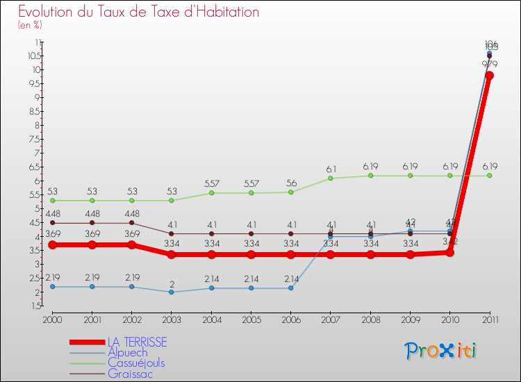 Evolution du taux de la taxe d'habitation pour LA TERRISSE et les communes proches Comparaison des taux de la taxe d'habitation pour LA TERRISSE et les communes voisines