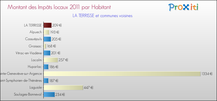 Montant des impôts locaux par Habitant pour LA TERRISSE et les communes proches Comparaison des impôts locaux par habitant pour LA TERRISSE et les communes voisines