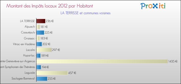 Montant des impôts locaux par Habitant pour LA TERRISSE et les communes proches Comparaison des impôts locaux par habitant pour LA TERRISSE et les communes voisines