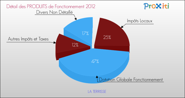 Décomposition du Budget de Fonctionnement 2012 de la commune de LA TERRISSE Budget de Fonctionnement 2012 pour la commune de LA TERRISSE