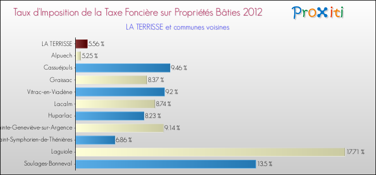 Taux d'imposition de la taxe foncière sur le bati 2012 pour LA TERRISSE et les communes proches Comparaison des taux d'imposition de la taxe foncière sur le bati 2012 pour LA TERRISSE et les communes voisines