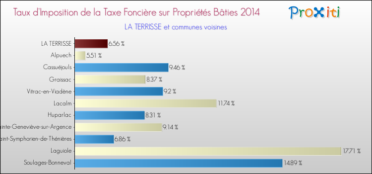 Taux d'imposition de la taxe foncière sur le bati 2014 pour LA TERRISSE et les communes proches Comparaison des taux d'imposition de la taxe foncière sur le bati 2014 pour LA TERRISSE et les communes voisines