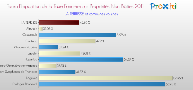 Taux d'imposition de la taxe foncière sur les immeubles et terrains non batis 2011 pour LA TERRISSE et les communes proches Comparaison des taux d'imposition de la taxe foncière sur les immeubles et terrains non batis 2011 pour LA TERRISSE et les communes voisines