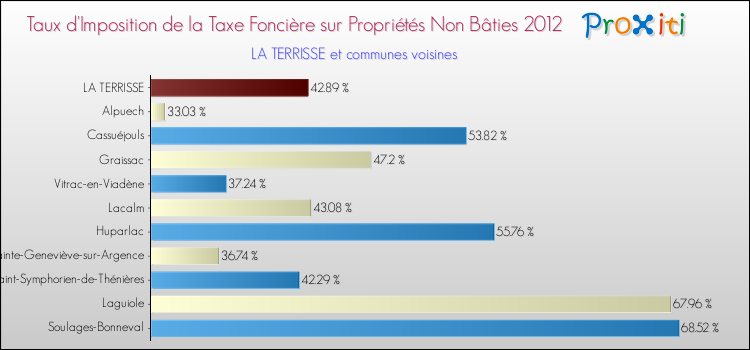 Taux d'imposition de la taxe foncière sur les immeubles et terrains non batis 2012 pour LA TERRISSE et les communes proches Comparaison des taux d'imposition de la taxe foncière sur les immeubles et terrains non batis 2012 pour LA TERRISSE et les communes voisines