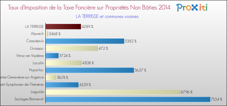Taux d'imposition de la taxe foncière sur les immeubles et terrains non batis 2014 pour LA TERRISSE et les communes proches Comparaison des taux d'imposition de la taxe foncière sur les immeubles et terrains non batis 2014 pour LA TERRISSE et les communes voisines