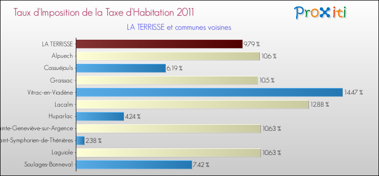 Taux d'imposition de la taxe d'habitation 2011 pour LA TERRISSE et les communes proches Comparaison des taux d'imposition de la taxe d'habitation 2011 pour LA TERRISSE et les communes voisines