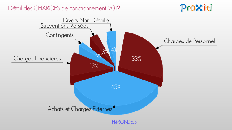 Décomposition des Charges de Fonctionnement 2012 de la commune de THéRONDELS Charges de Fonctionnement 2012 pour la commune de THéRONDELS