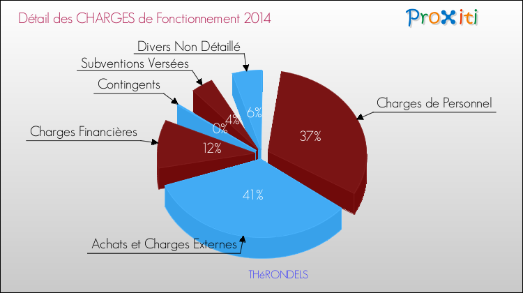Décomposition des Charges de Fonctionnement 2014 de la commune de THéRONDELS Charges de Fonctionnement 2014 pour la commune de THéRONDELS