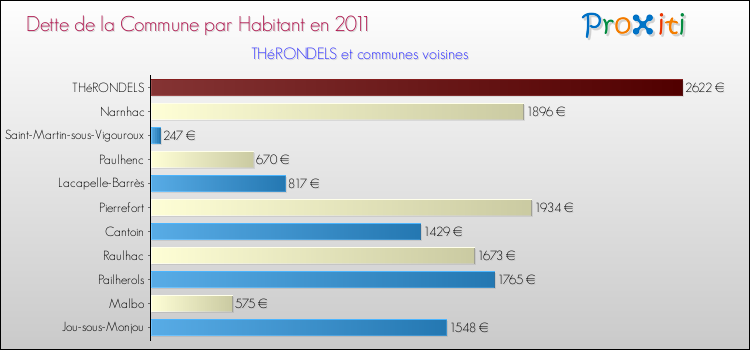 Dette par habitant de la commune en 2011 pour THéRONDELS et les communes proches Comparaison de la dette par habitant de la commune en 2011 pour THéRONDELS et les communes voisines