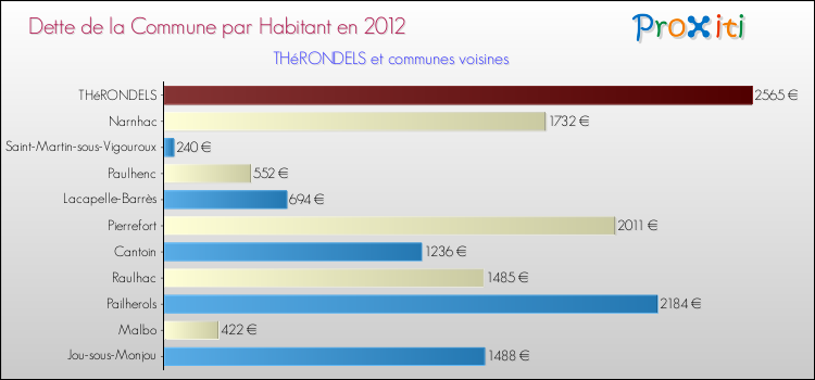 Dette par habitant de la commune en 2012 pour THéRONDELS et les communes proches Comparaison de la dette par habitant de la commune en 2012 pour THéRONDELS et les communes voisines