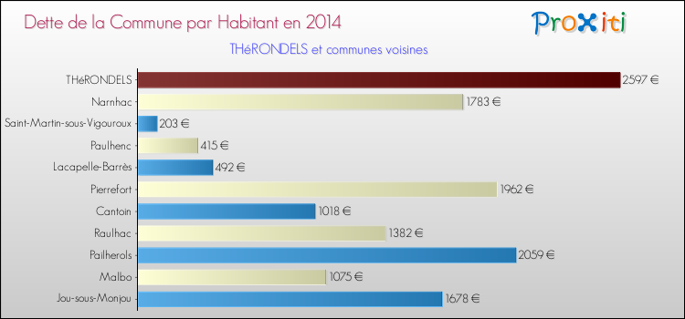 Dette par habitant de la commune en 2014 pour THéRONDELS et les communes proches Comparaison de la dette par habitant de la commune en 2014 pour THéRONDELS et les communes voisines