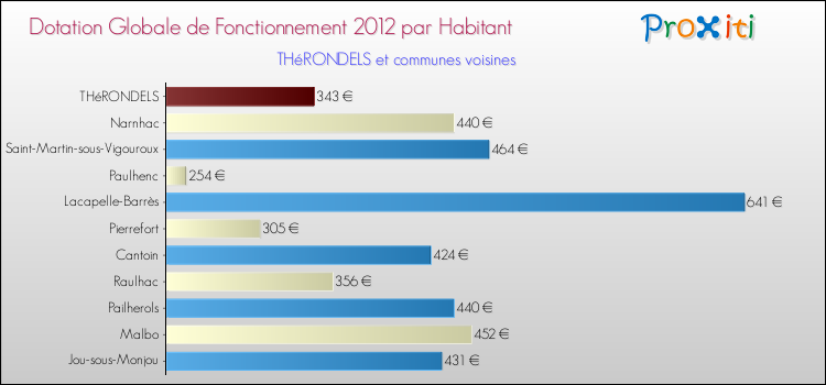 Montant des dotations globales de fonctionnement DGF par Habitant pour THéRONDELS et les communes proches Comparaison des des dotations globales de fonctionnement DGF par habitant pour THéRONDELS et les communes voisines